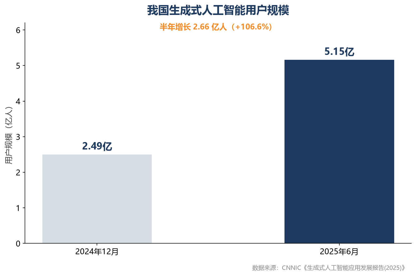 Chart of China generative AI user growth
