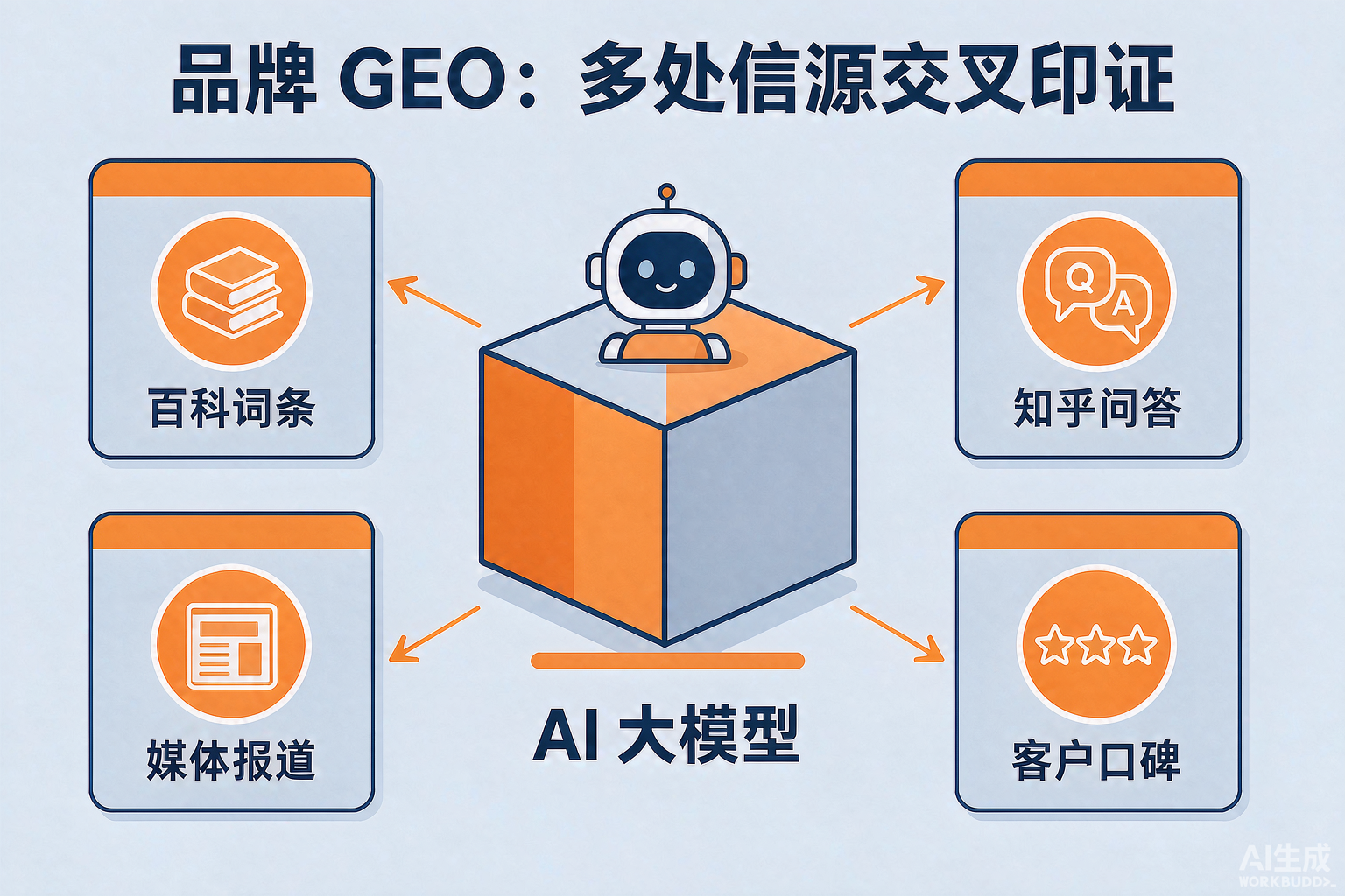 Brand GEO cross-validated sources matrix illustration