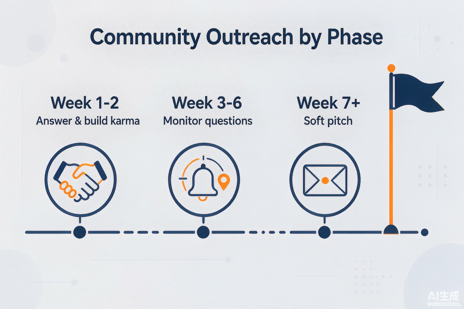 Reddit 30-60 day roadmap infographic