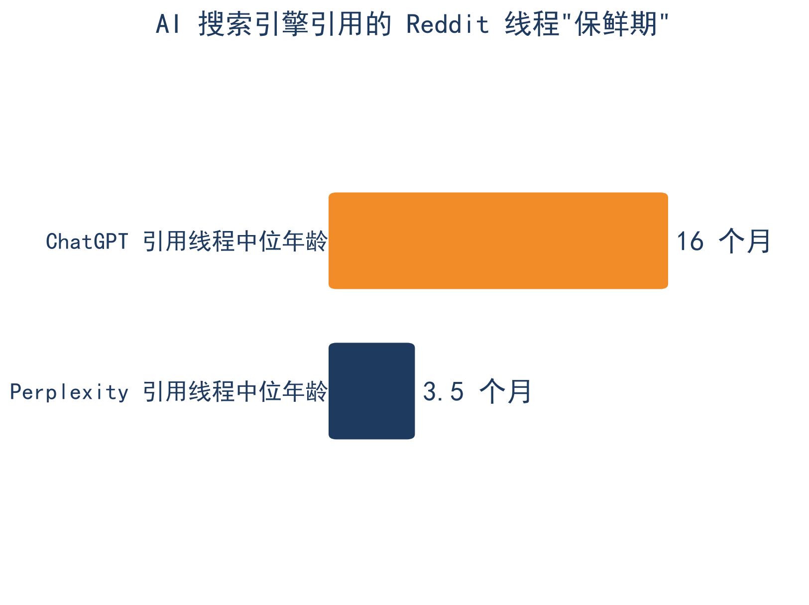 AI 搜索引用的 Reddit 线程保鲜期