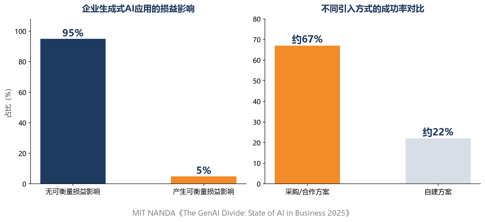 MIT report data chart on GenAI pilot outcomes