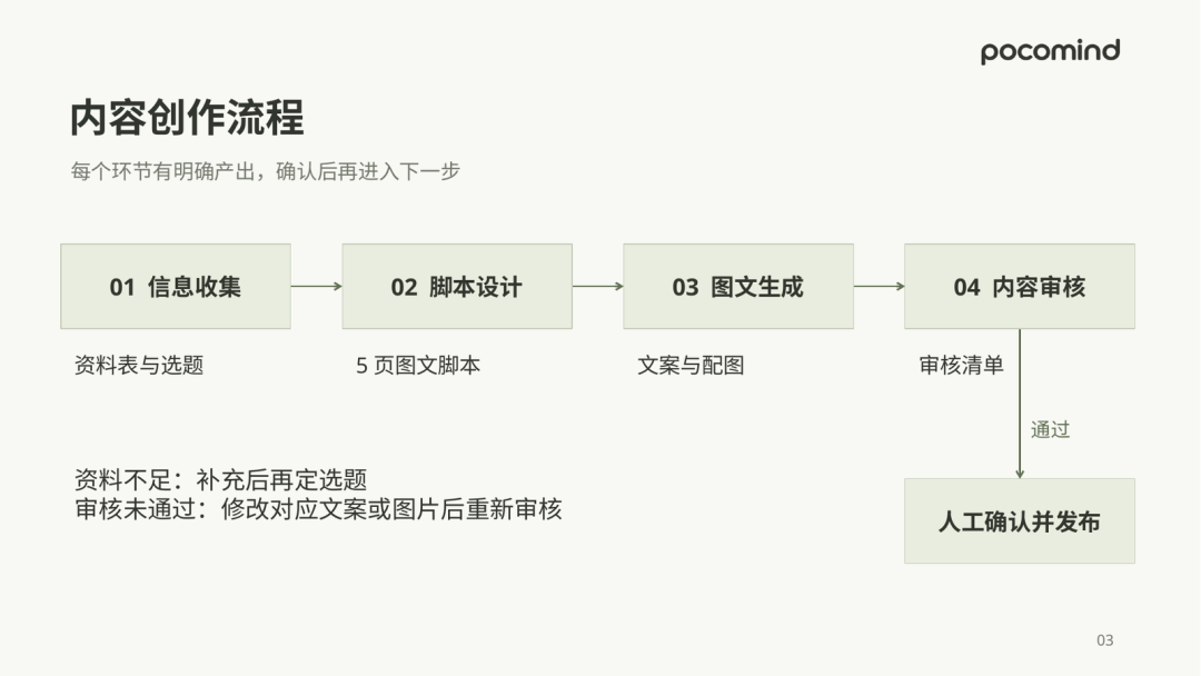 实操课件节选:内容创作流程