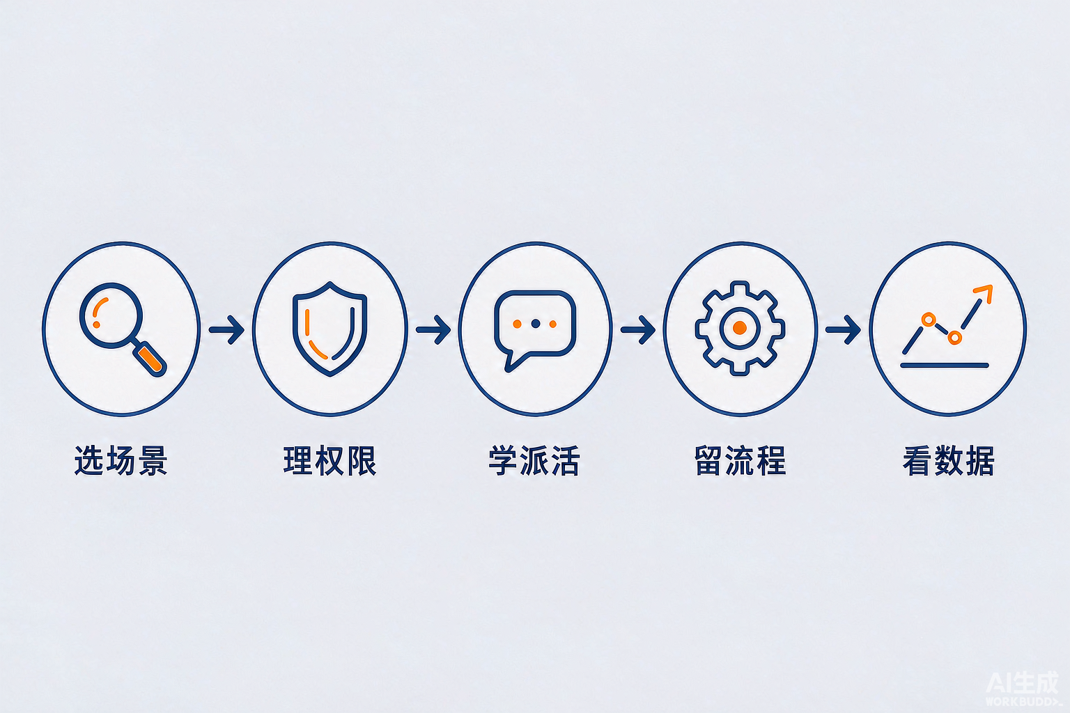 企业落地 WorkBuddy 五步法信息图：选场景、理权限、学派活、留流程、看数据