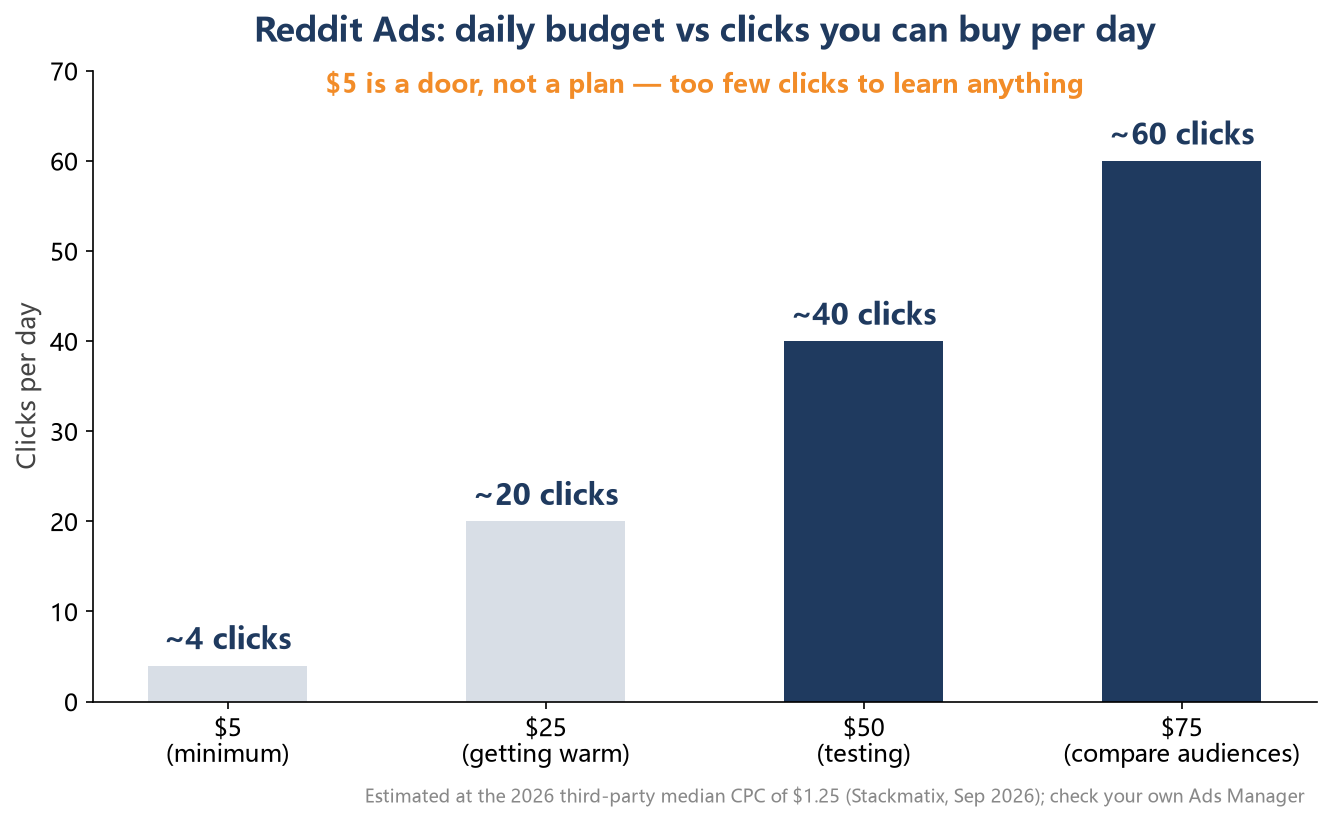 Reddit ad daily budget vs clicks per day chart