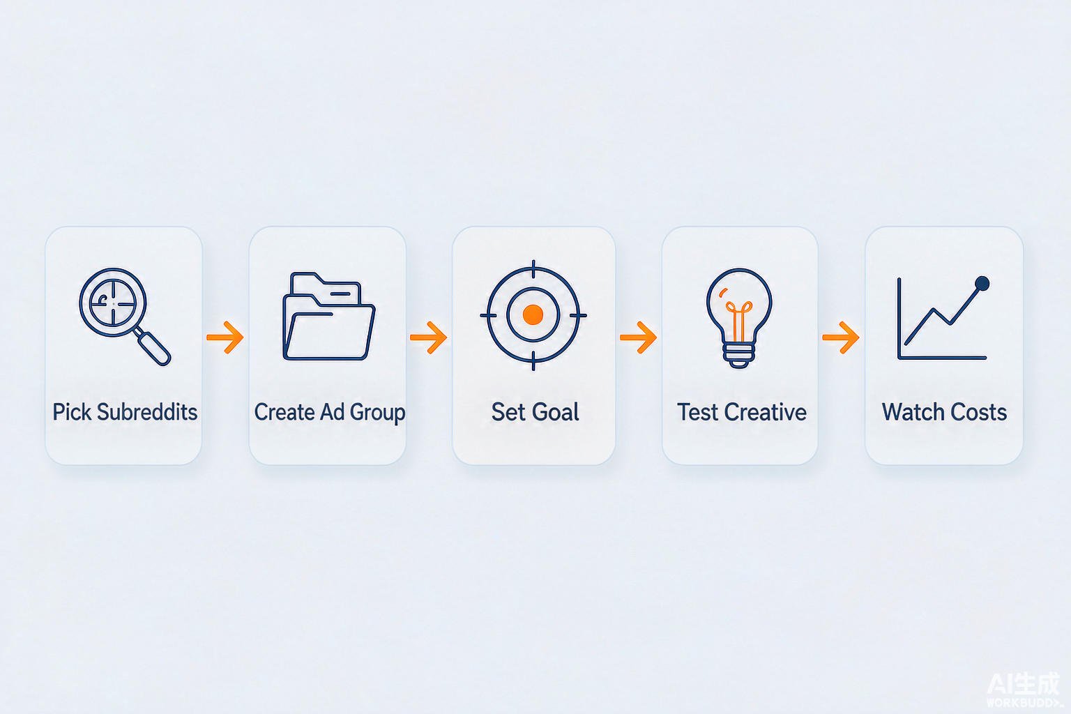 Five-step Reddit ad campaign infographic