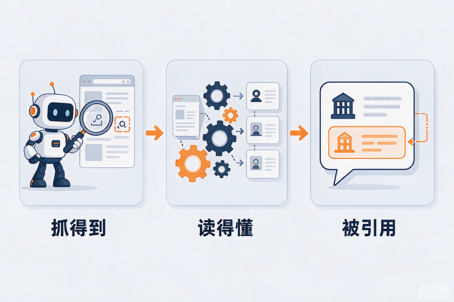 Infographic of crawl, understand and cite steps