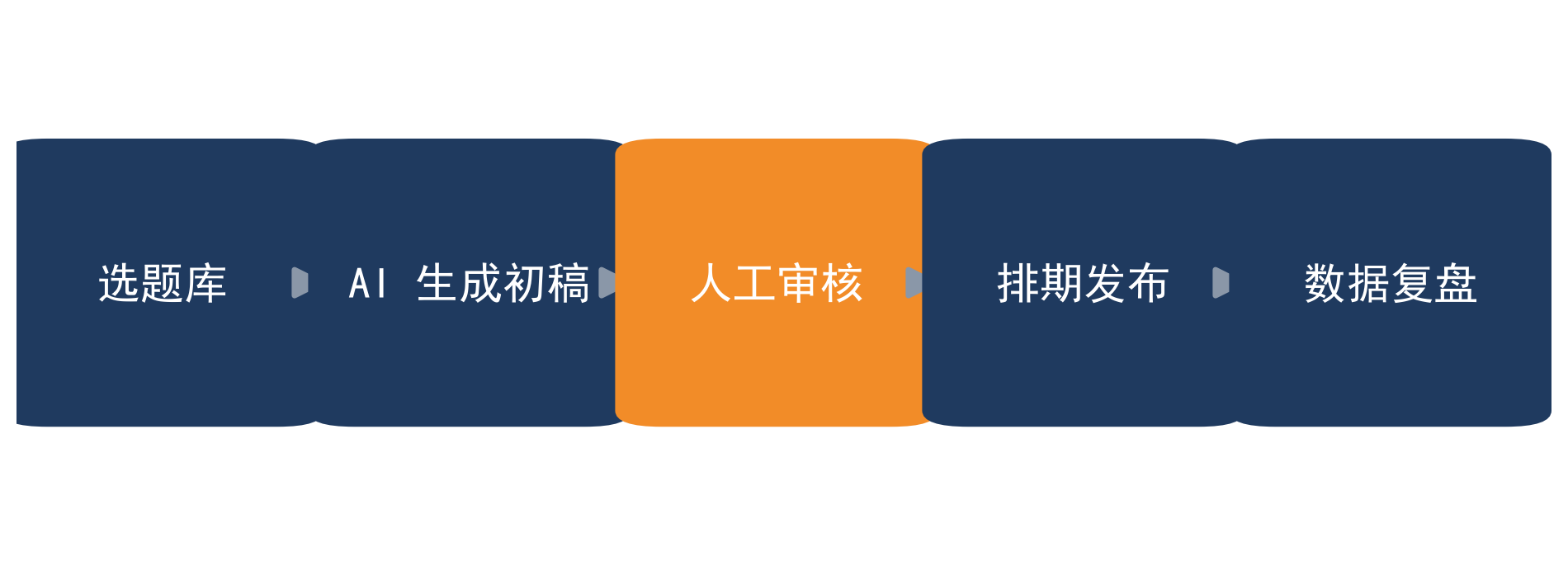 矩阵内容生产工作流