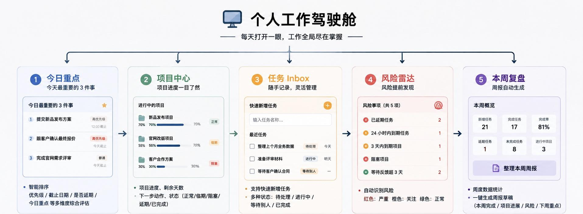 用 WorkBuddy「个人工作台」，从 0 搭一套自己的工作管理系统（完整教程）
