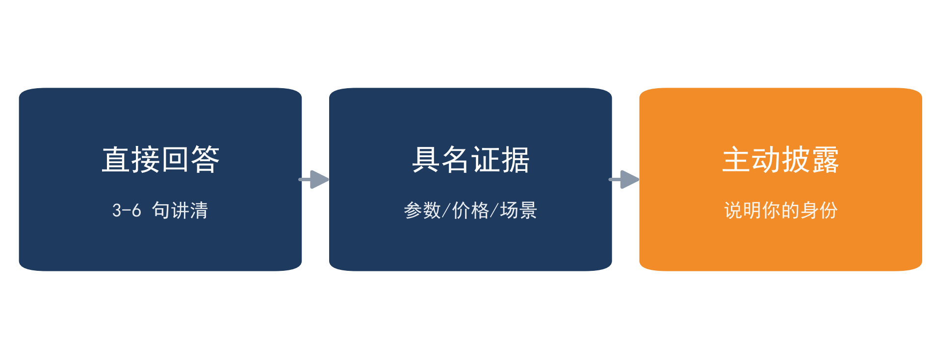 高存活率评论的三段结构