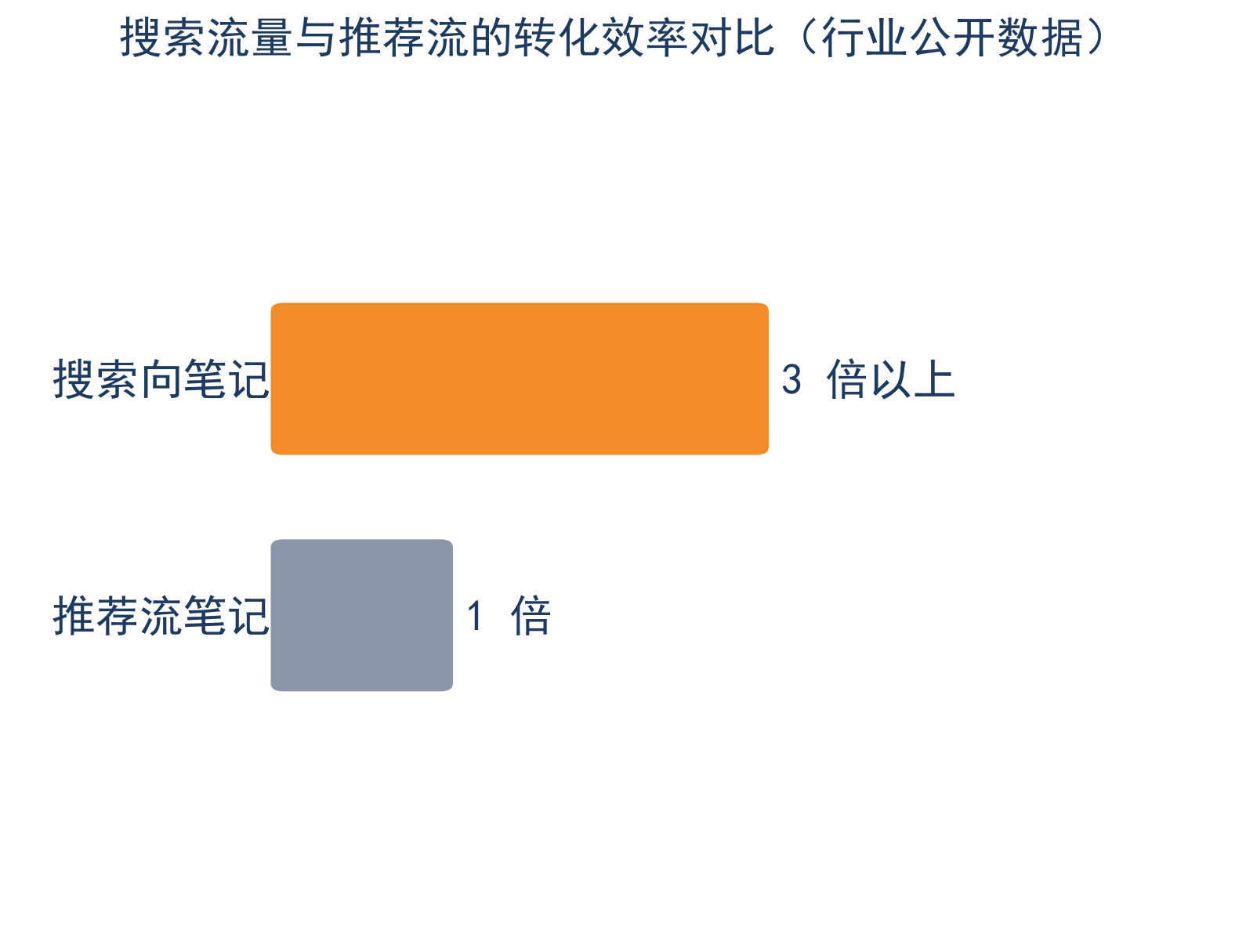 搜索流量与推荐流的转化效率对比