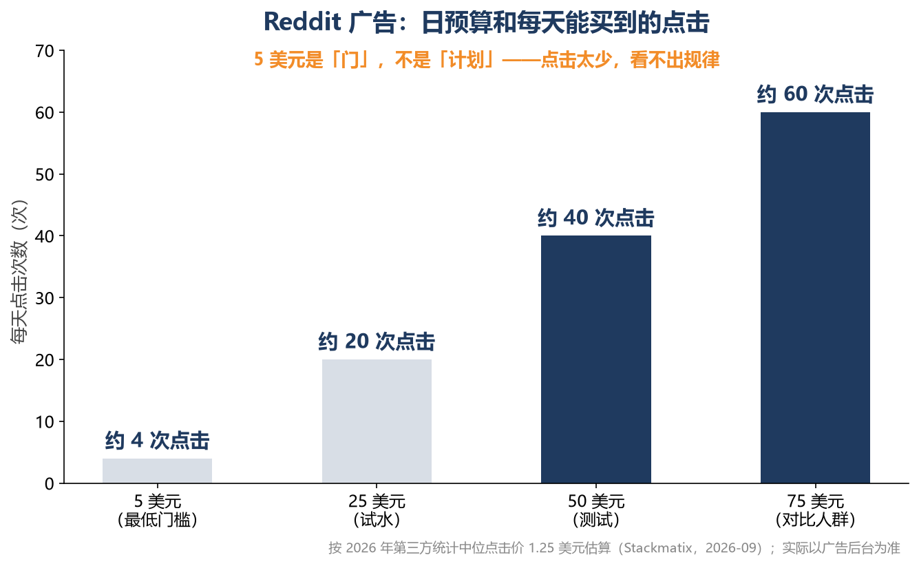 Reddit广告2026年典型成本区间数据图