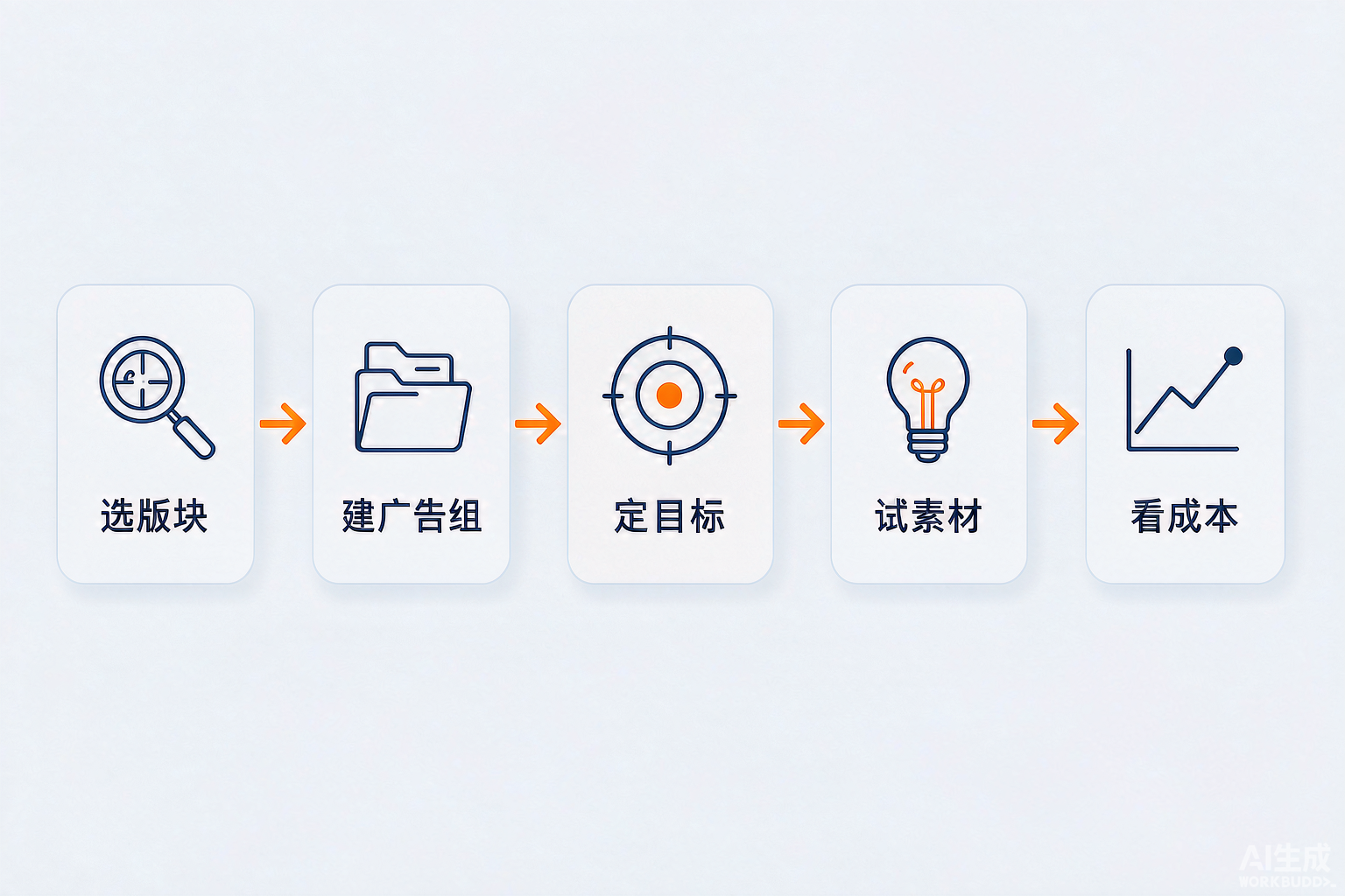 Reddit广告五步投放流程信息图