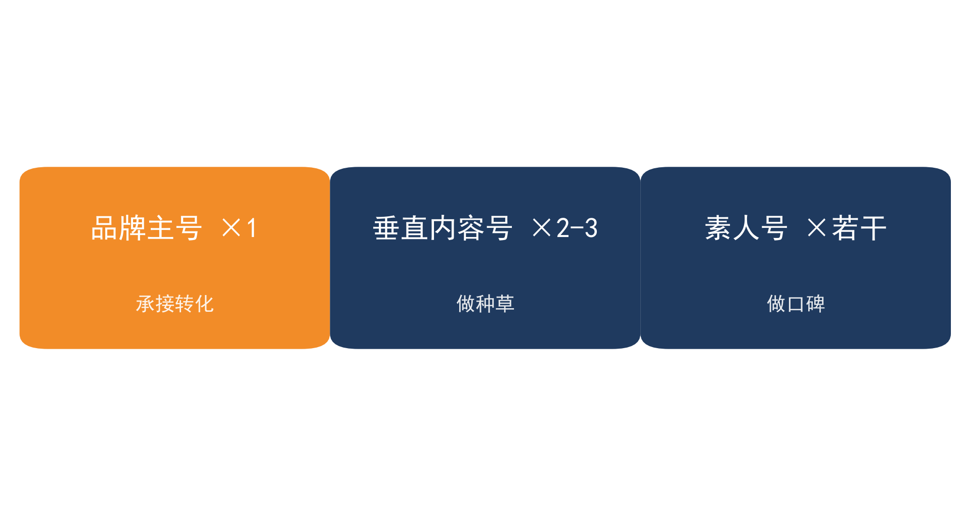 小红书账号矩阵结构