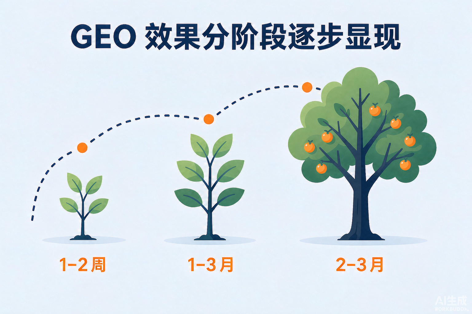 GEO results timeline infographic