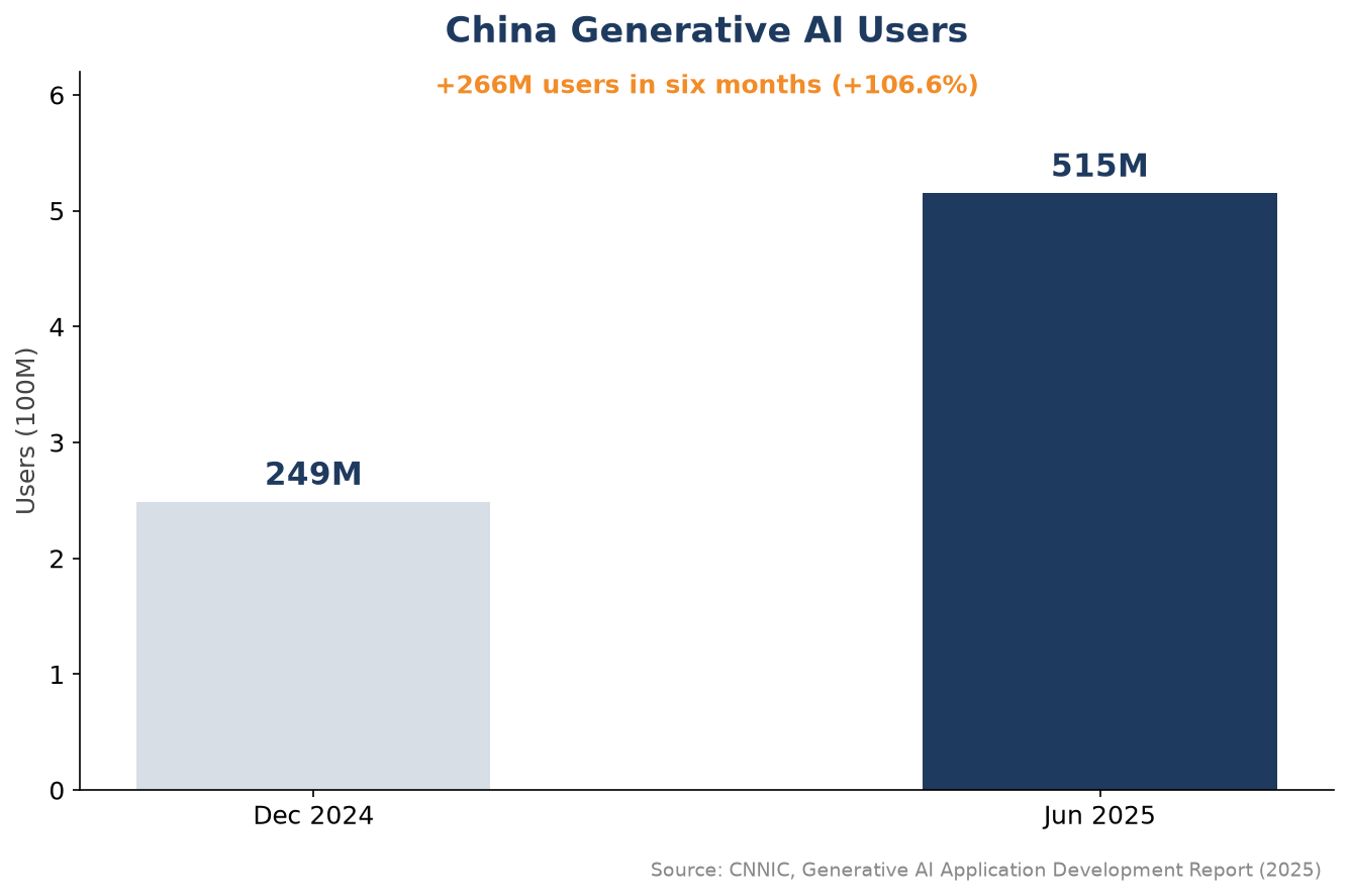 Chart of China generative AI user growth