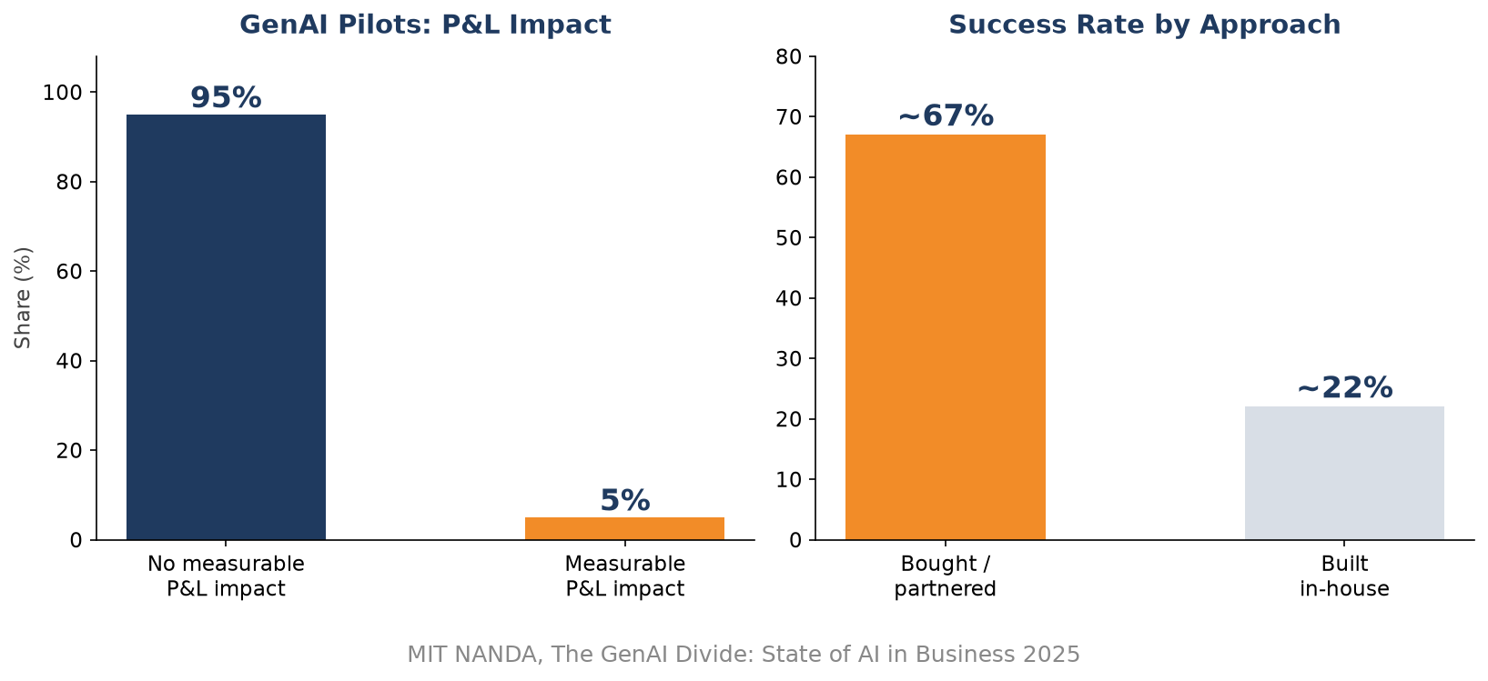 MIT report data chart on GenAI pilot outcomes