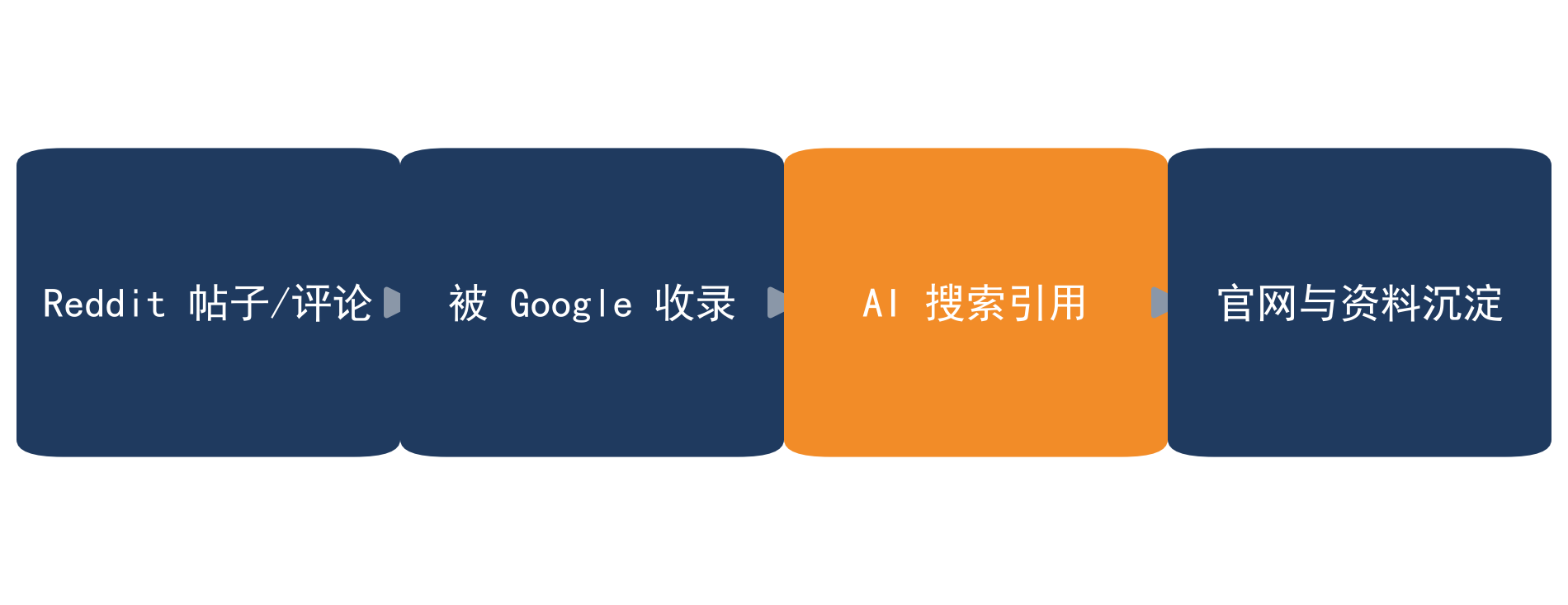 Reddit 内容被 AI 引用的链路