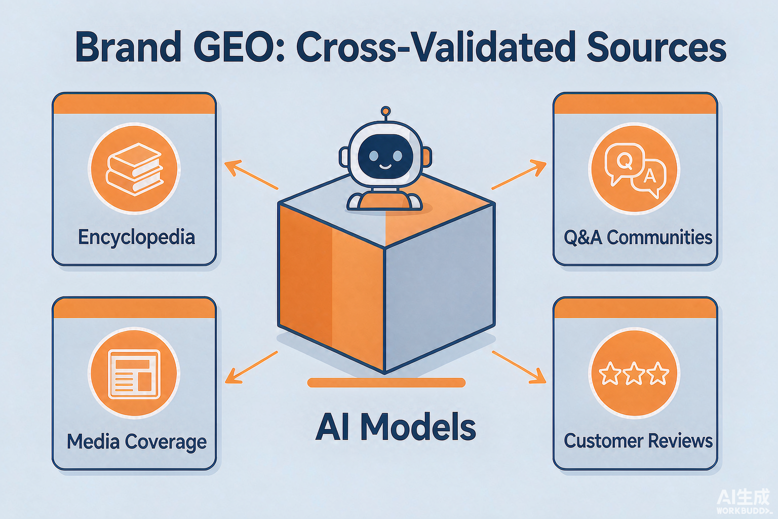 Brand GEO cross-validated sources matrix illustration