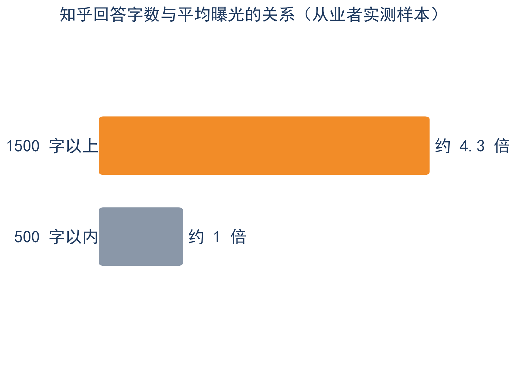 回答字数与曝光的关系