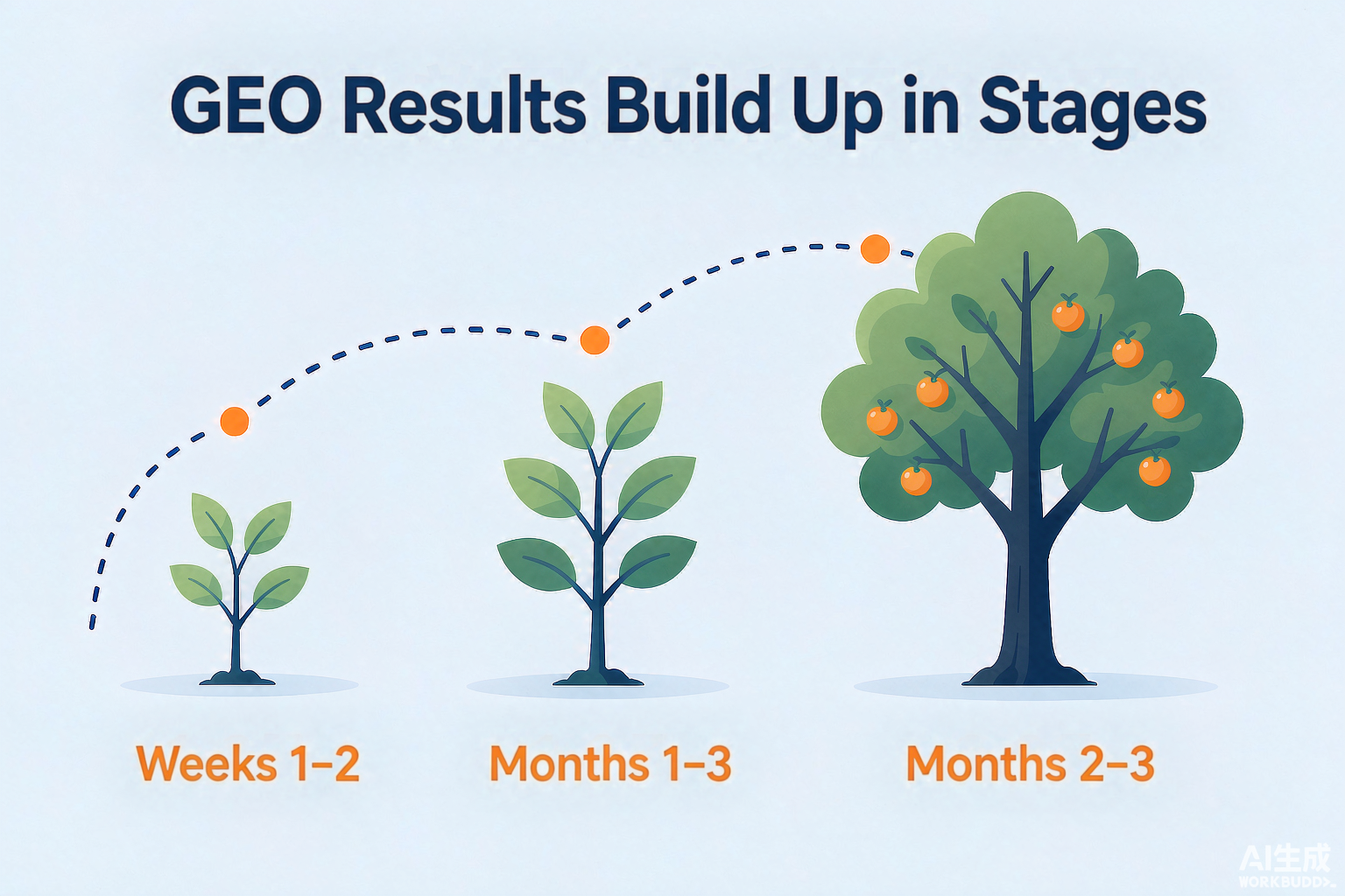 GEO results timeline infographic