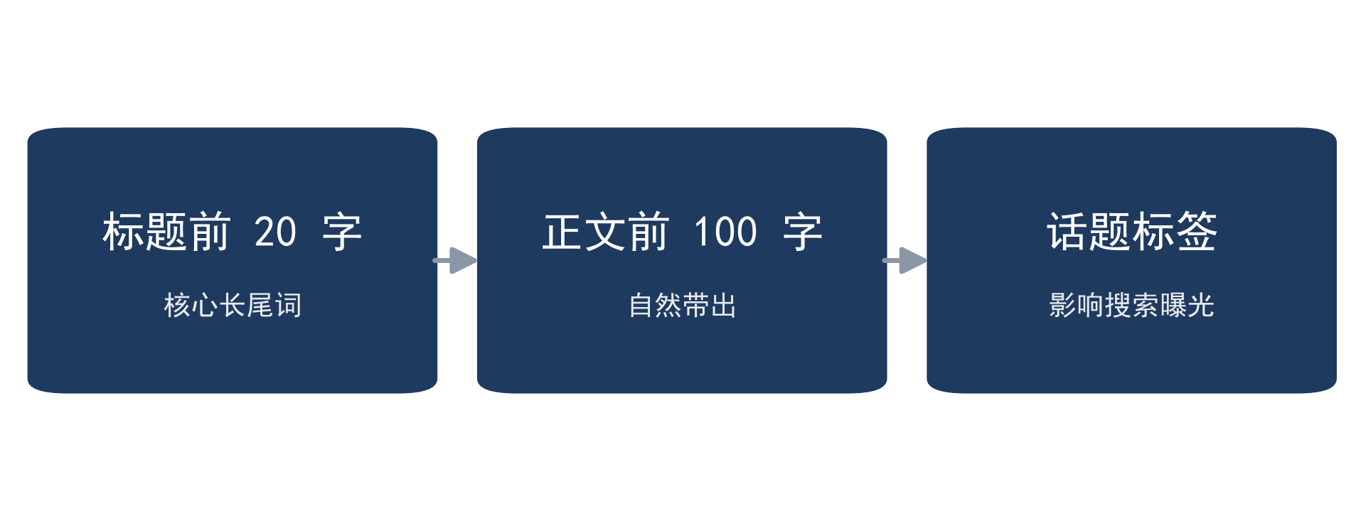关键词埋放位置