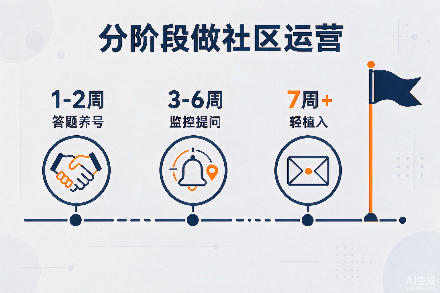 Reddit询盘30到60天路线图