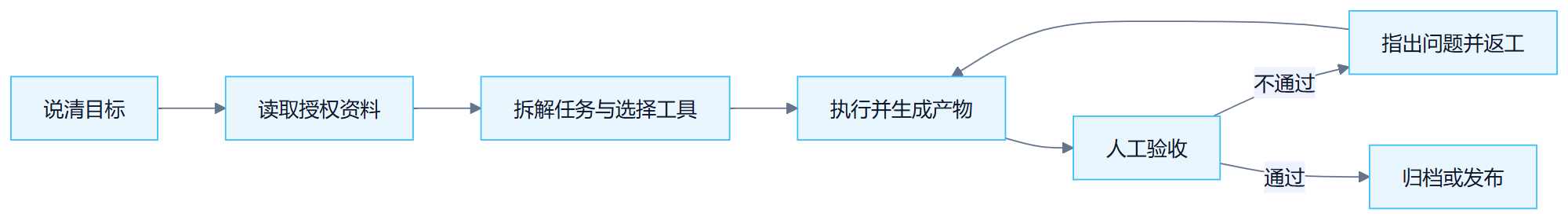 第 1 章 初识 WorkBuddy 流程图1:说清目标→读取授权资料→拆解任务与选择工具→执行并生成产物→人工验收→指出问题并返工→归档或发布