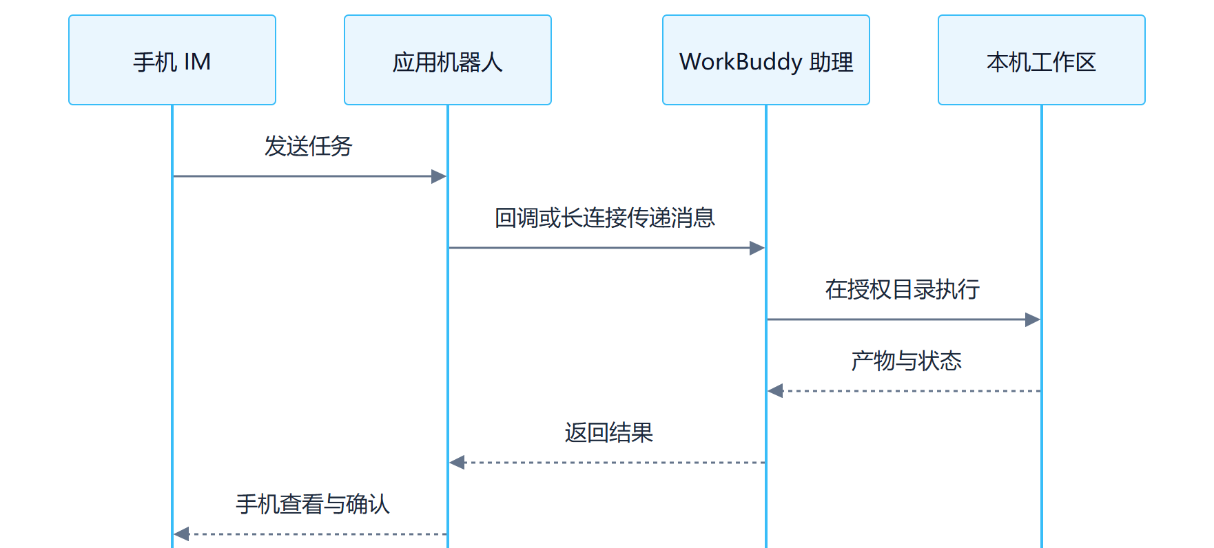 第 9 章 WorkBuddy 接入小程序与 IM 助理 流程图1:发送任务→回调或长连接传递消息→在授权目录执行→产物与状态→返回结果→手机查看与确认