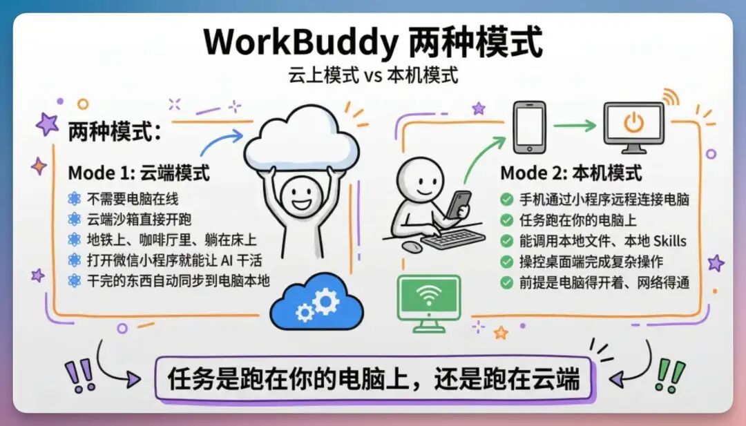 先分清:云端模式还是本机模式:这个判断会直接影响它能否读取电脑文件、是否需要电脑在线,以及数据是否适合进入云端环境。(配图 2)