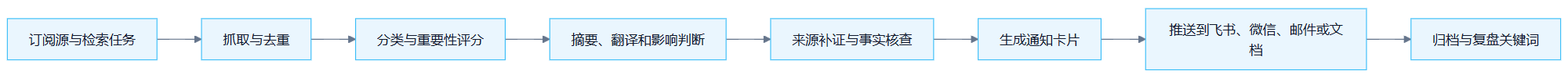 第 16 章 资讯整合:把信息流变成每日通知 流程图1:订阅源与检索任务→抓取与去重→分类与重要性评分→摘要、翻译和影响判断→来源补证与事实核查→生成通知卡片→推送到飞书、微信、邮件或文档→归档与复盘关键词