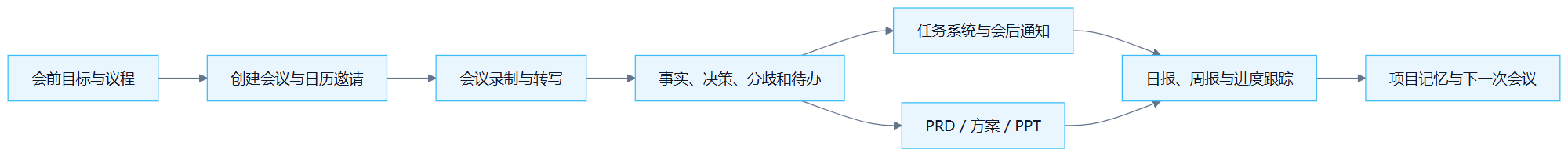 第 18 章 会议结束不是终点,工作才刚刚开始 流程图1:会前目标与议程→创建会议与日历邀请→会议录制与转写→事实、决策、分歧和待办→任务系统与会后通知→PRD / 方案 / PPT→日报、周报与进度跟踪→项目记忆与下一次会议