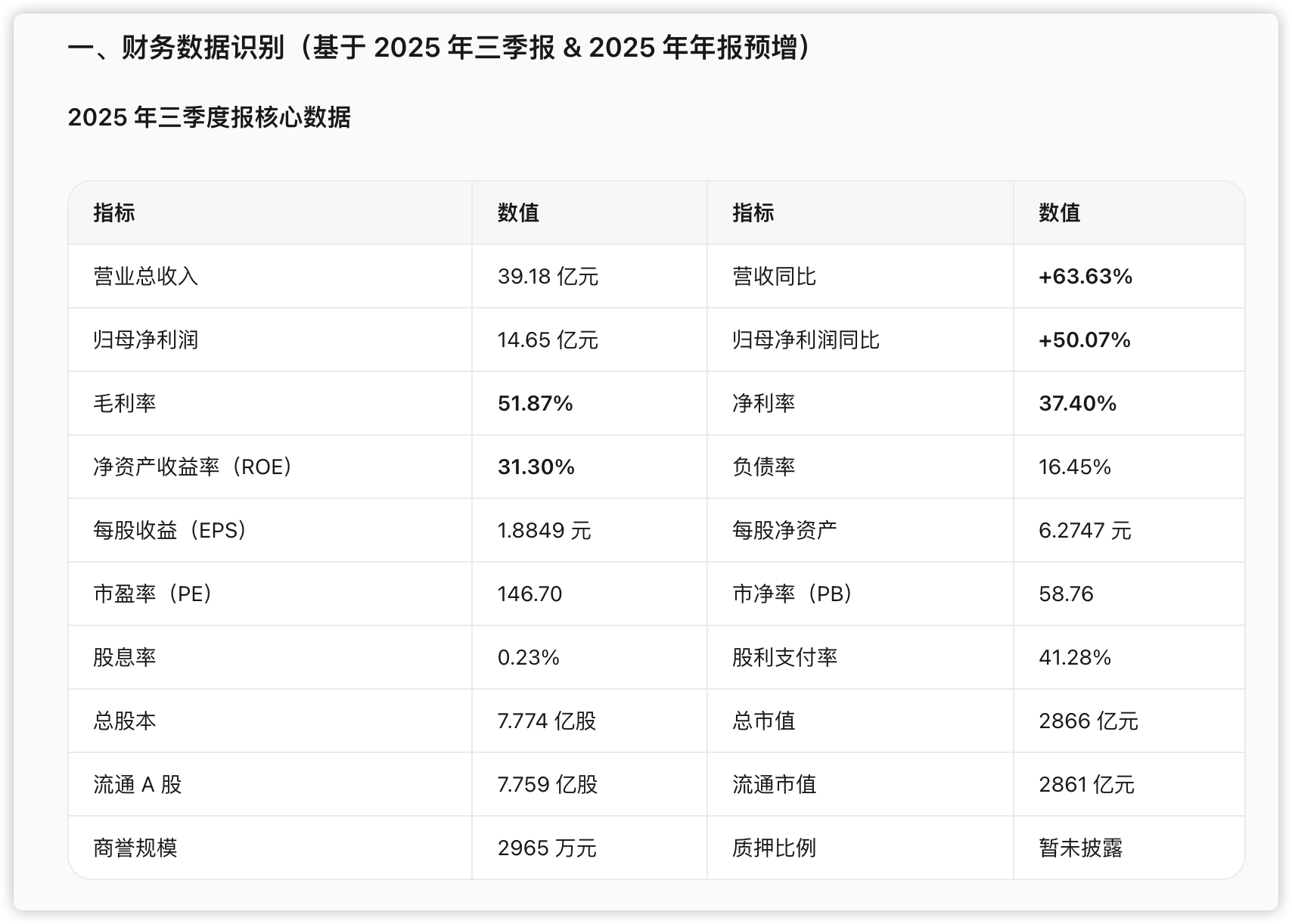 第二步：补上财报截图，做一次全面分析：这一轮它先把截图里的财务指标逐条识别出来（营收 39.18 亿、同比 +63.63%，归母净…（配图 8）