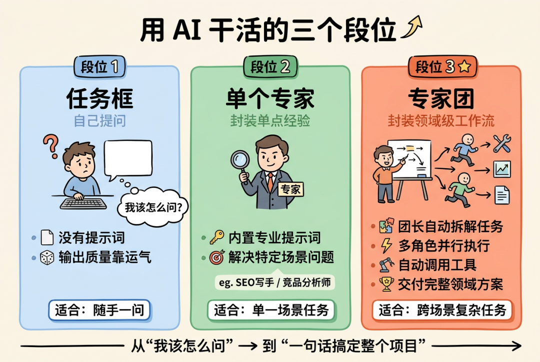 第一支团队:视频生成团队:这才是多 Agent 的关键:不是角色越多越好,而是每个角色都有清晰输入和输出。(配图 5)