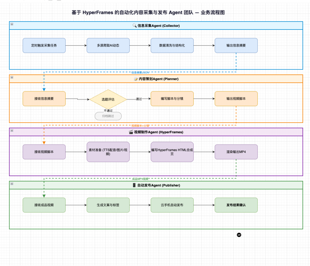 底层生产引擎:HyperFrames:文章提到,这条视频流水线基于 HyperFrames 搭建。(配图 6)