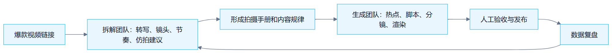 第 20 章 一句话召唤 AI 视频团队 流程图1:爆款视频链接→拆解团队:转写、镜头、节奏、仿拍建议→形成拍摄手册和内容规律→生成团队:热点、脚本、分镜、渲染→人工验收与发布→数据复盘