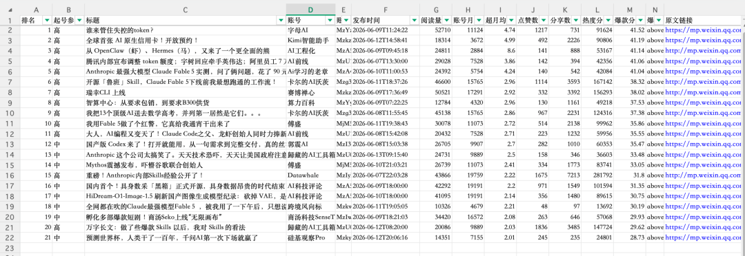 有时候光找热门还不够,我们还需要去找低粉爆款。:比如获取公众号最近7天的AI领域低粉爆款文章。(配图 3)