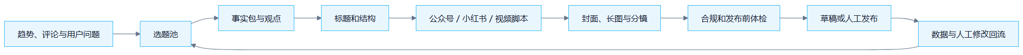 第 21 章 自媒体不只是靠努力,而是一条增长闭环 流程图1:趋势、评论与用户问题→选题池→事实包与观点→标题和结构→公众号 / 小红书 / 视频脚本→封面、长图与分镜→合规和发布前体检→草稿或人工发布
