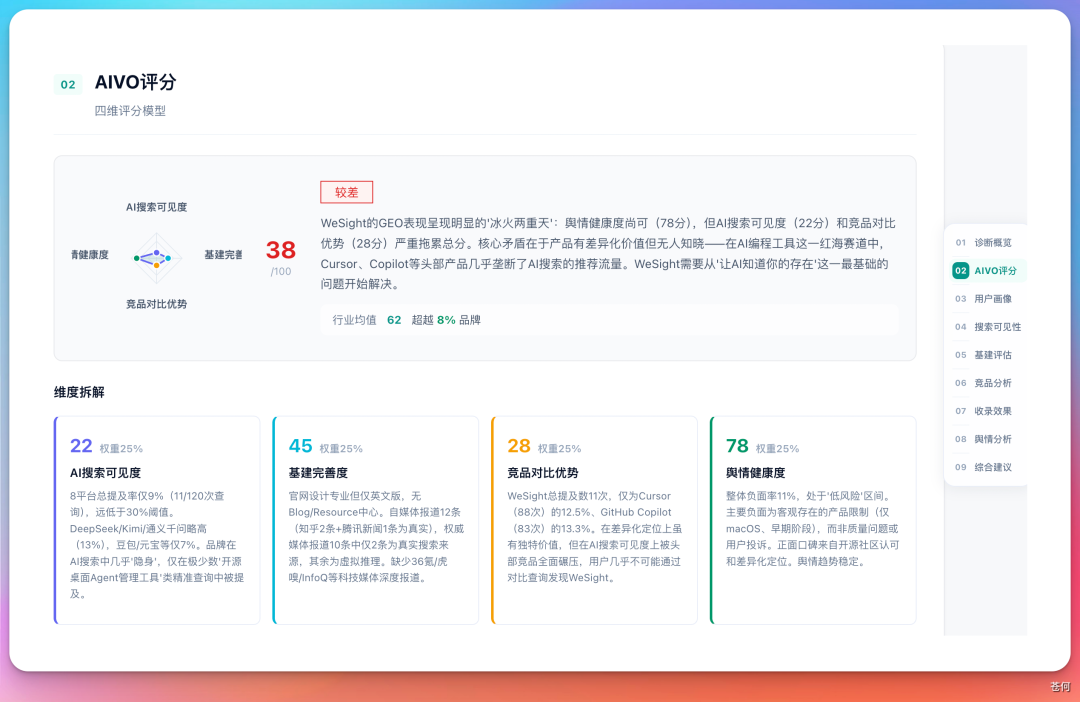 报告模块二:AIVO 评分,看清短板在哪:把 GEO 拆成四个维度:AI 搜索可见度、基建完善度、竞品对比优势、舆情健康度。(配图 5)