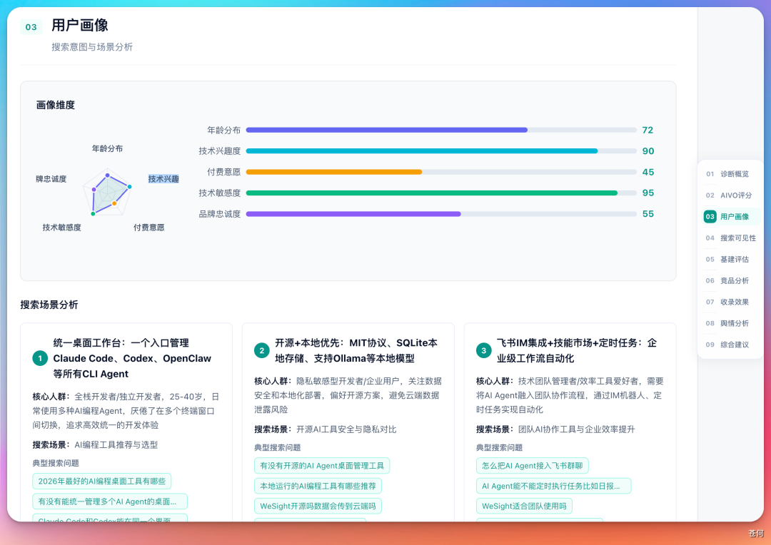 报告模块三:用户画像与意图漏斗偏移:很多品牌做内容时只写自己想表达的卖点,但 GEO 更关心用户真实怎么问。(配图 6)