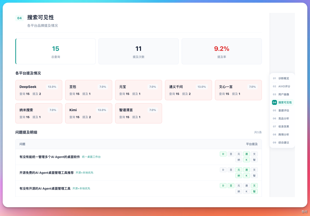 报告模块四:搜索可见性,提及率就是新的排名:在传统搜索里,用户至少还会看到一页链接;(配图 7)