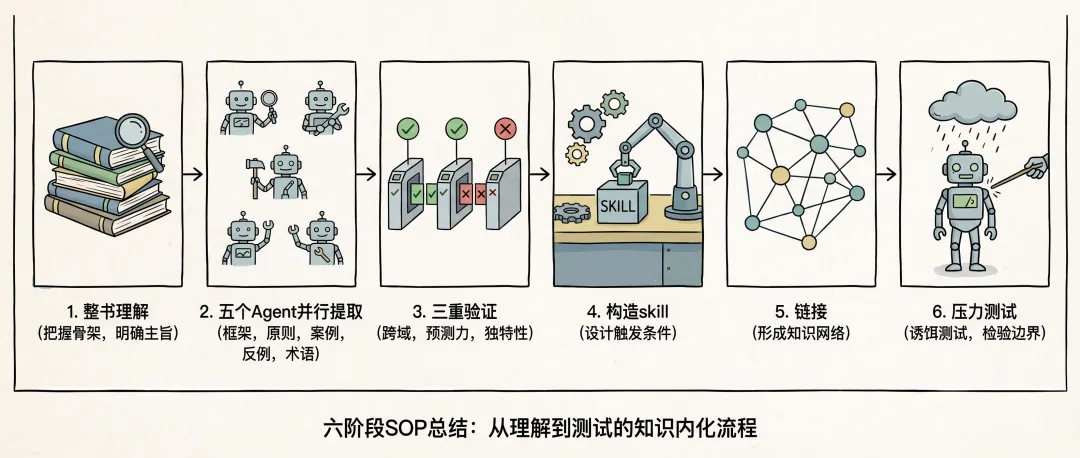 六阶段蒸馏 SOP:cangjie-skill 使用六个阶段将一本书或一组视频蒸馏成一套 Skill。(配图 4)