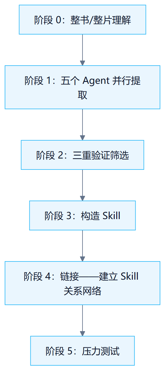 第 23 章 打造skill:将书和视频蒸馏为可执行 Skill 流程图1:阶段 0:整书/整片理解→阶段 1:五个 Agent 并行提取→阶段 2:三重验证筛选→阶段 3:构造 Skill→阶段 4:链接——建立 Skill 关系网络→阶段 5:压力测试