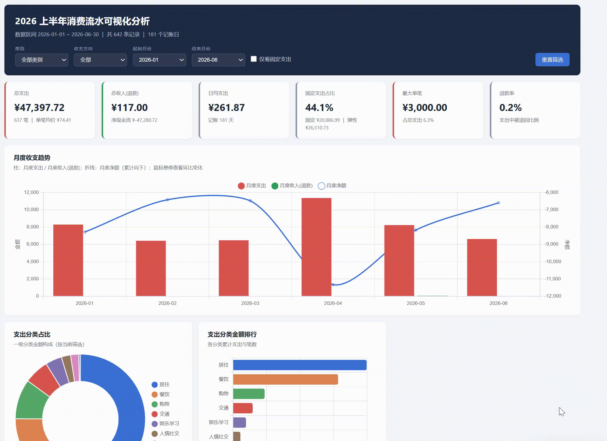 短任务实战:Excel 可视化与数据清洗:执行过程可能较慢,但最终产出的可视化效果通常超出预期——包括图表、趋势分析和文字总结。(配图 2)