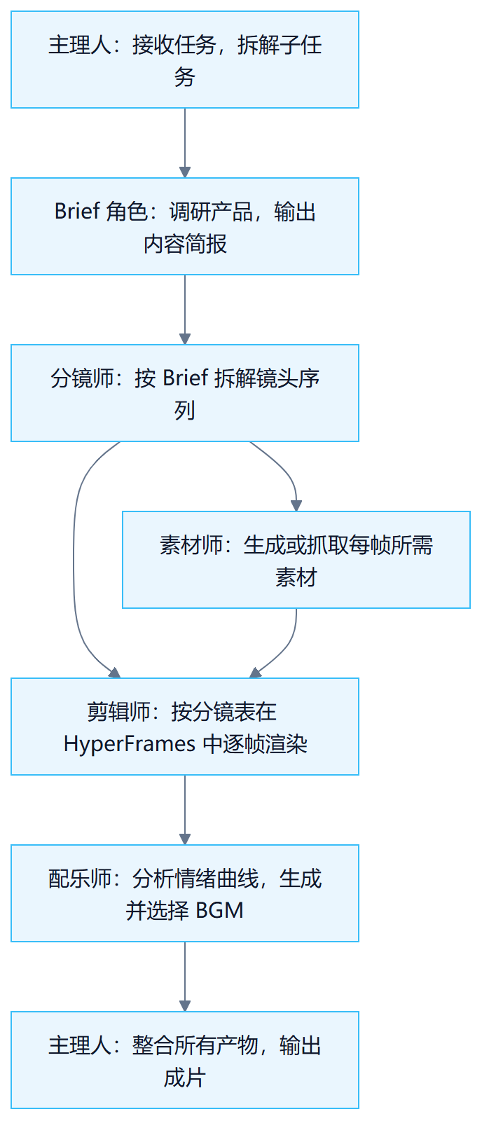 第 25 章 如何进行多 Agent 系统设计 流程图1:主理人:接收任务,拆解子任务→Brief 角色:调研产品,输出内容简报→分镜师:按 Brief 拆解镜头序列→素材师:生成或抓取每帧所需素材→配乐师:分析情绪曲线,生成并选择 BGM→主理人:整合所有产物,输出成片