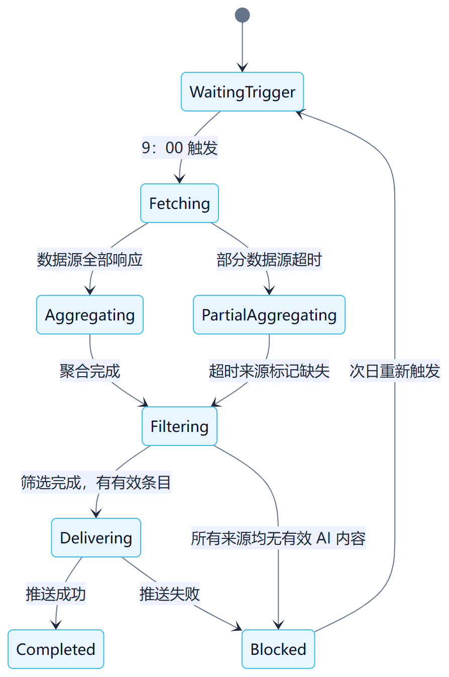 第 26 章 自动化工作流的可靠性 流程图1:*→9→00 触发→数据源全部响应→部分数据源超时→聚合完成→超时来源标记缺失→筛选完成,有有效条目