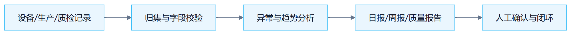 第 28 章 行业路线图:从通用能力到行业工作流 流程图1:设备/生产/质检记录→归集与字段校验→异常与趋势分析→日报/周报/质量报告→人工确认与闭环