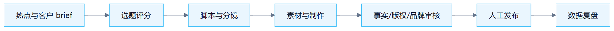 第 28 章 行业路线图:从通用能力到行业工作流 流程图2:热点与客户 brief→选题评分→脚本与分镜→素材与制作→事实/版权/品牌审核→人工发布→数据复盘