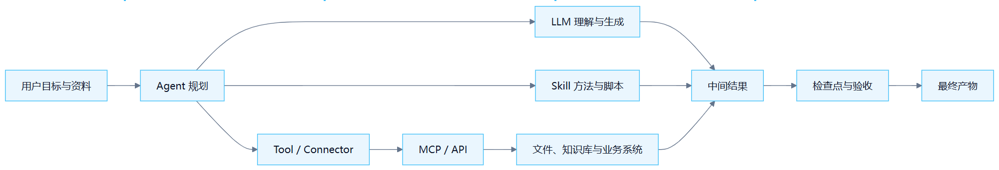 课外阅读:一章看懂 AI 工作系统 流程图1:用户目标与资料→Agent 规划→LLM 理解与生成→Skill 方法与脚本→Tool / Connector→MCP / API→文件、知识库与业务系统→中间结果