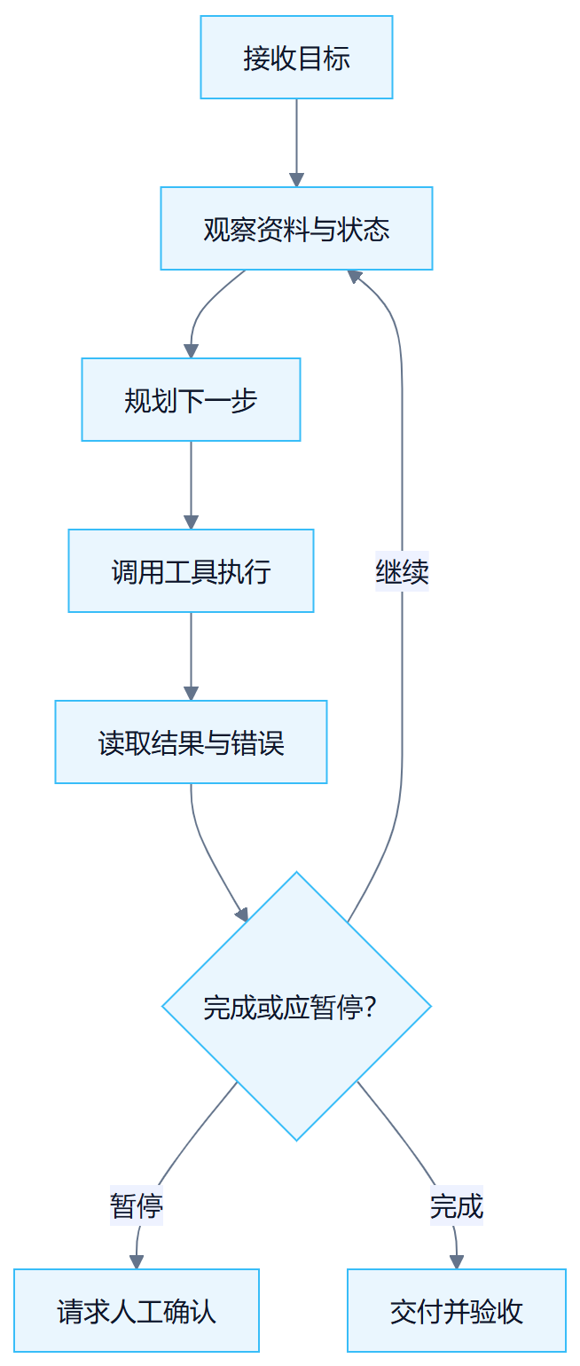 课外阅读:一章看懂 AI 工作系统 流程图2:接收目标→观察资料与状态→规划下一步→调用工具执行→读取结果与错误→完成或应暂停?→请求人工确认→交付并验收
