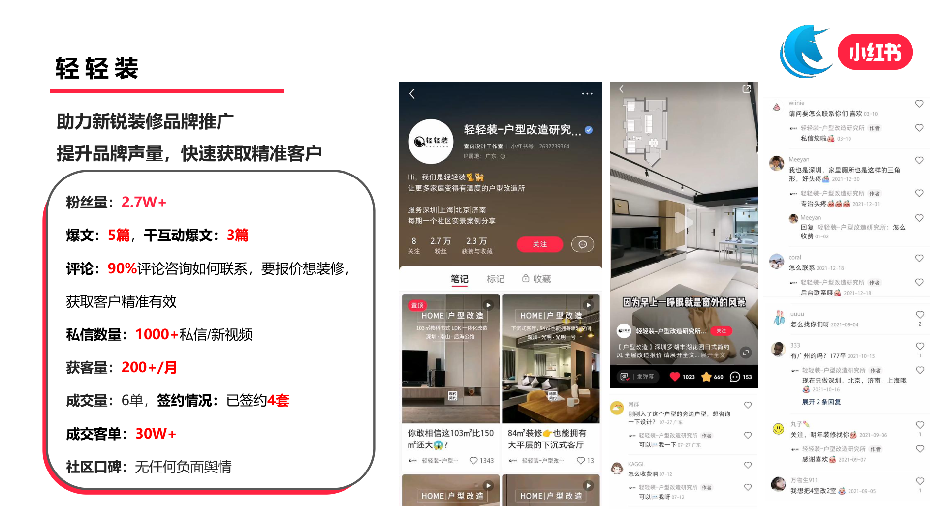轻轻装小红书代运营获客案例